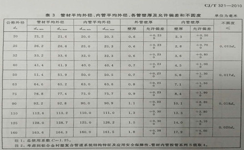 鋁合金襯塑復(fù)合管尺寸表