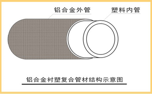 雙層結構：外層為6063無縫鋁合金，內層為國標PP-R管材