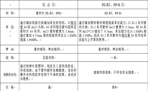 興紀(jì)龍普通PE-RT、PP-R與穩(wěn)態(tài)管的對比